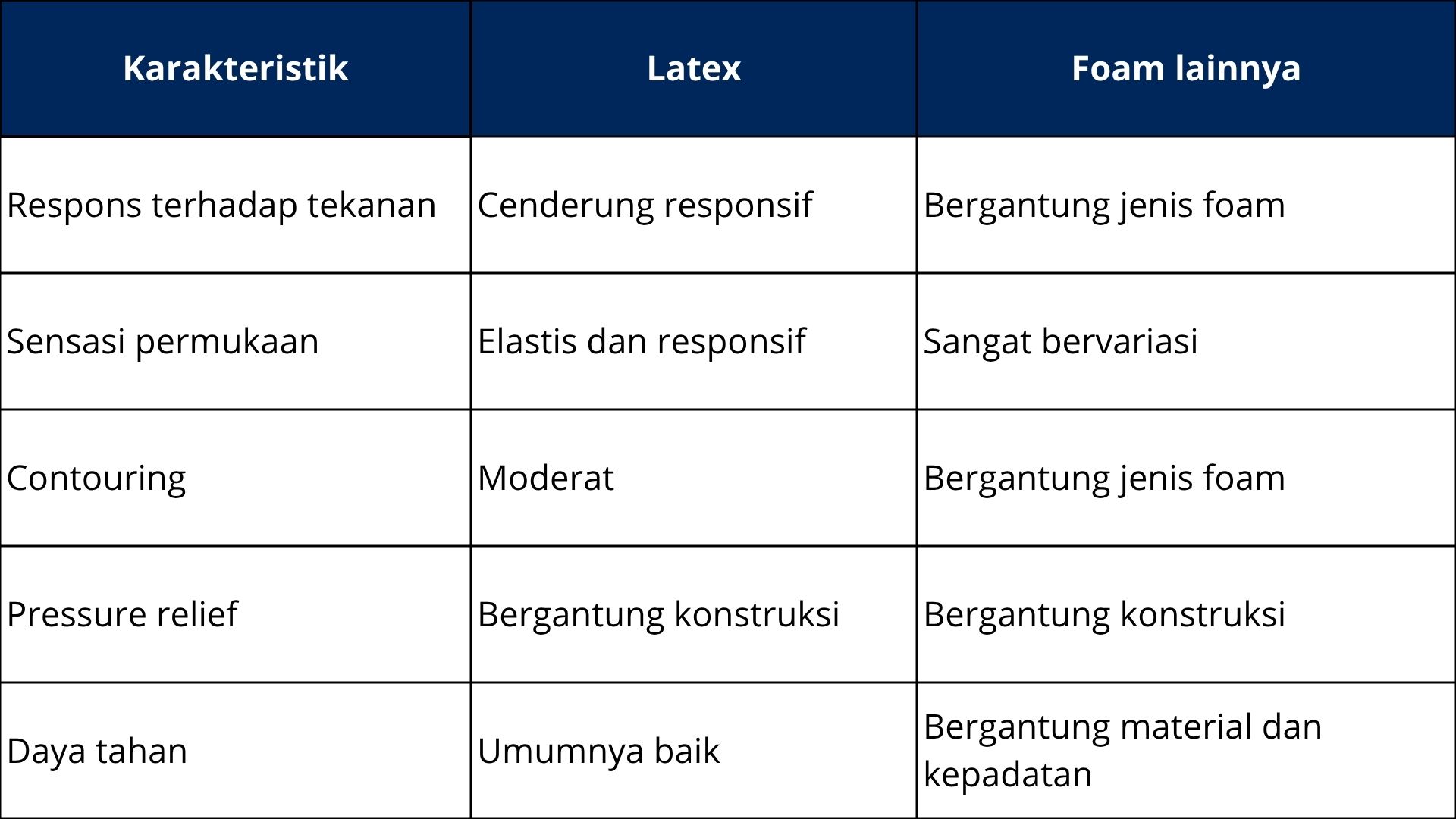 Tabel Perbandingan Karakteristik Latex