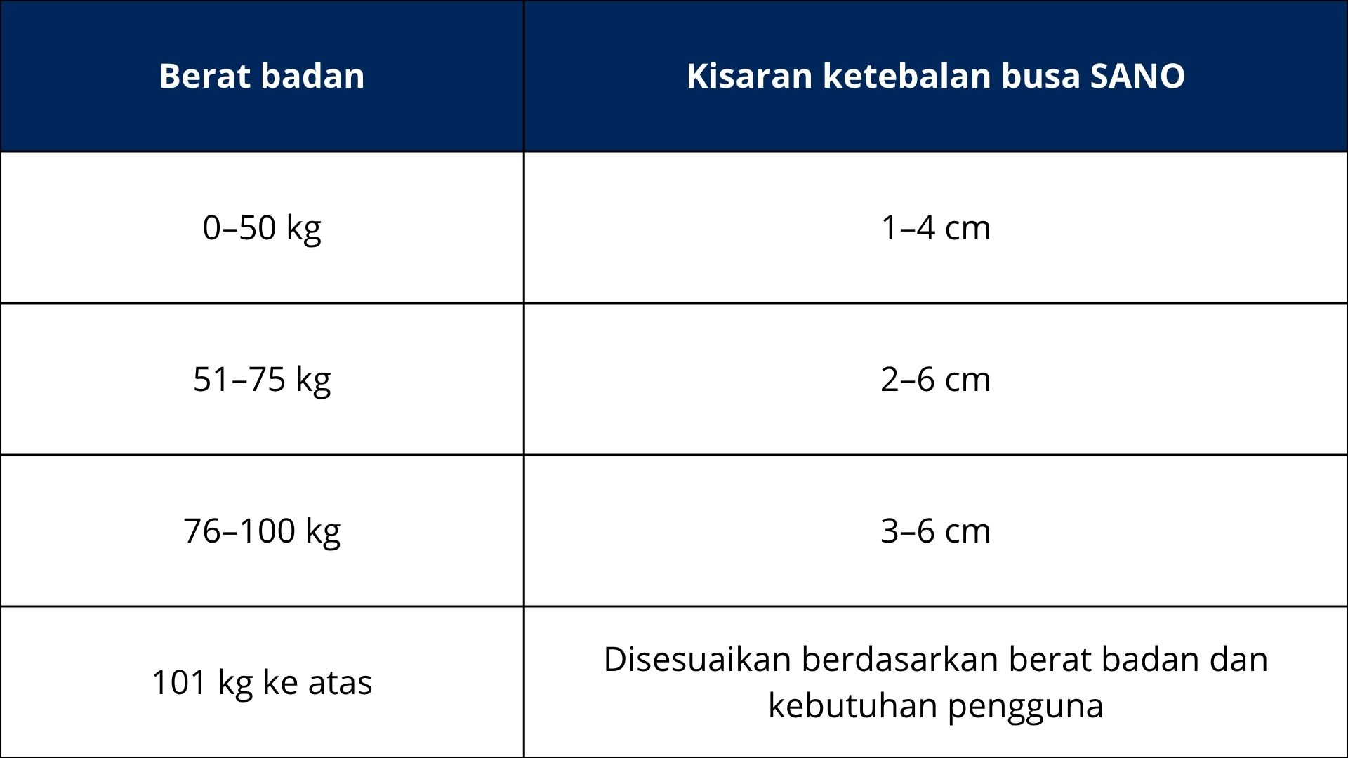 Formulasi lapisan busa yang digunakan dalam konsep SANO